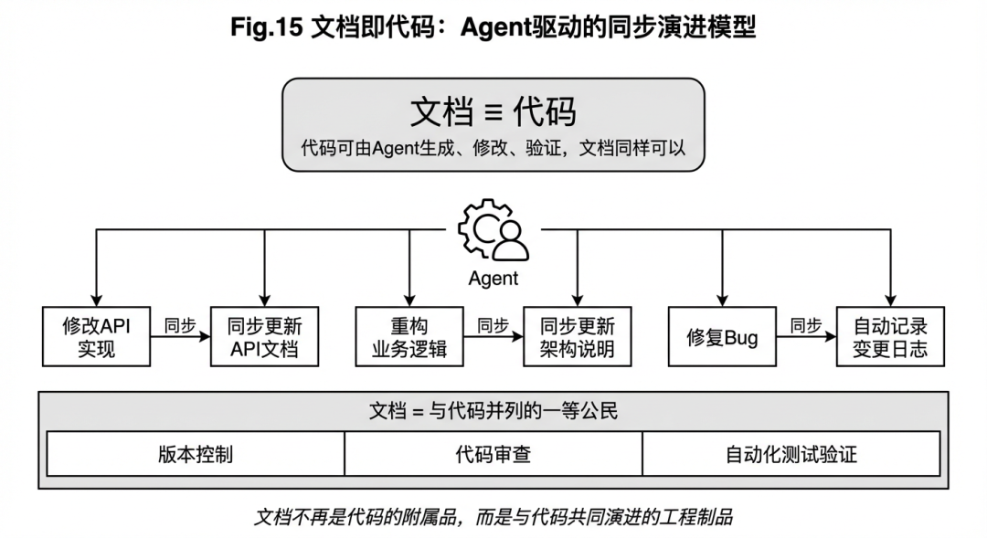 Agent 时代的生产力悖论：当协作本身成为最大的瓶颈 配图 5