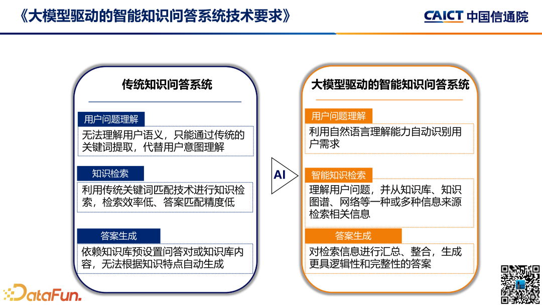 大模型+数据智能分析应用发展趋势及标准化工作介绍 配图 14