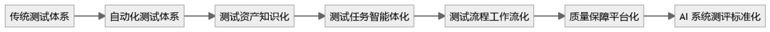 企业内训丨AI 正在重构软件测试体系，企业该如何把“智能化测试”真正落地？ 配图 6
