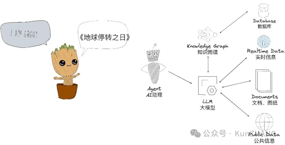 大模型净胡说？ 该给你的AI助理配上数据库和API，稳如“职场老狗”。 配图 8