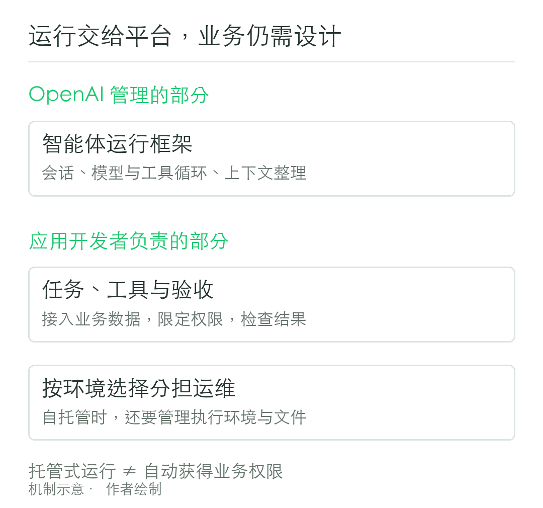 一文读懂OpenAI Agents API 配图 5