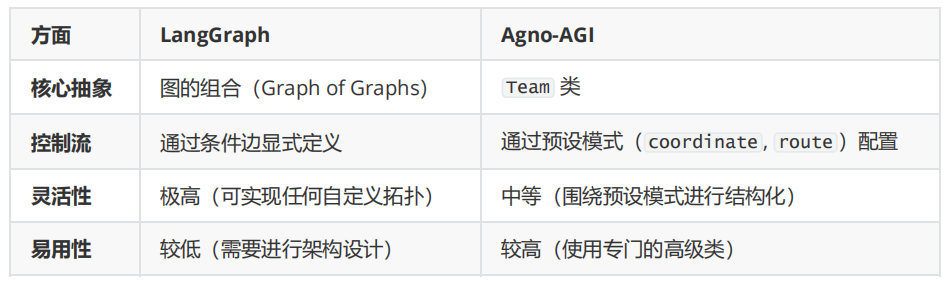 LangGraph vs. Agno-AGI：新一代AI智能体框架的全方位深度解析 配图 8