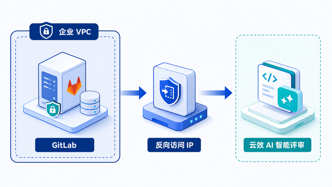 代码不出内网,也能用上 AI 智能评审:云效现已支持 GitLab 配图 3