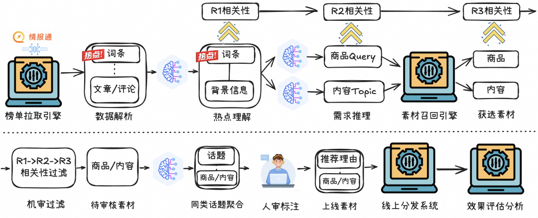 营销增长