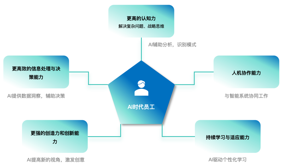 AI赋能，普通员工向“超级个体”进化的路径 配图 2