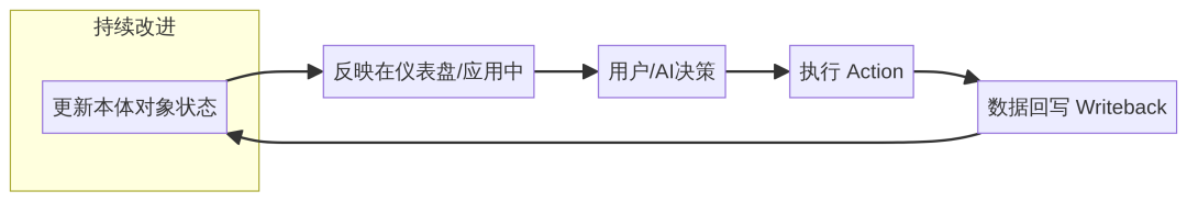 决策反馈闭环图