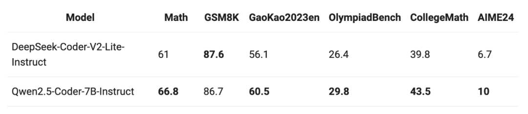 Qwen 2.5 开源，API 打一折 配图 13