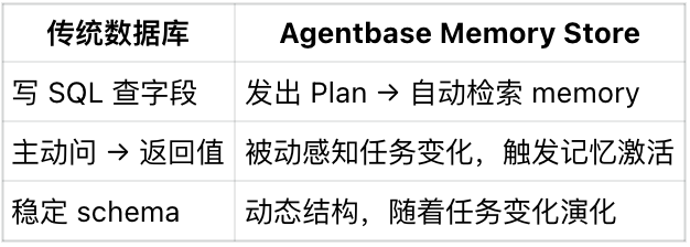 Agentbase 协议：记忆、任务与系统重构的三部曲 配图 10