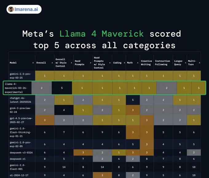 Meta 对 DeepSeek 的回应来了：Llama 4 发布，上下文长达 1000 万，参数超 2 万亿！ 配图 6