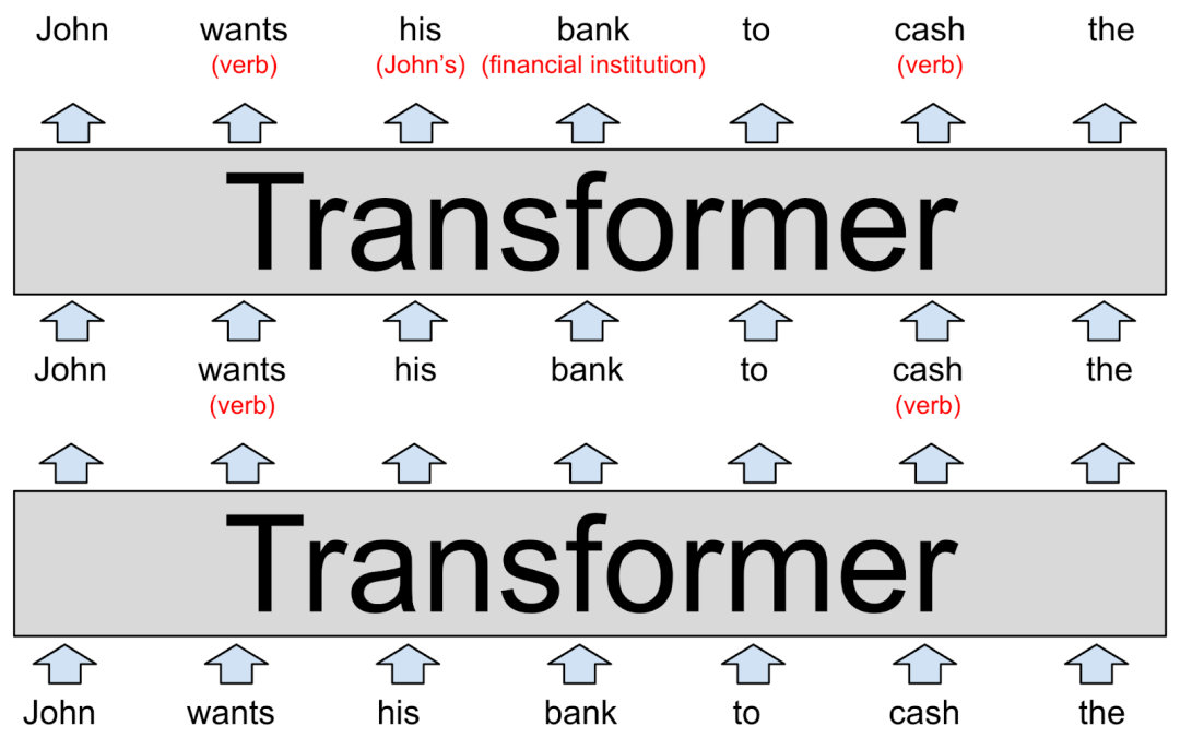 综合指南！RAG赋能Transformers打造可定制大型语言模型！ 配图 2
