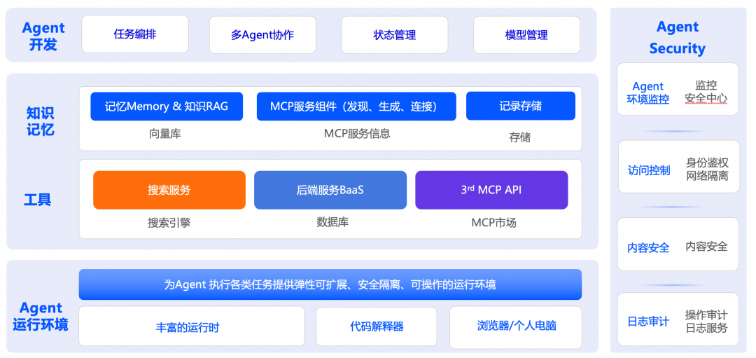 一文详解Kimi的AI Agent如何跑在阿里云上 配图 3