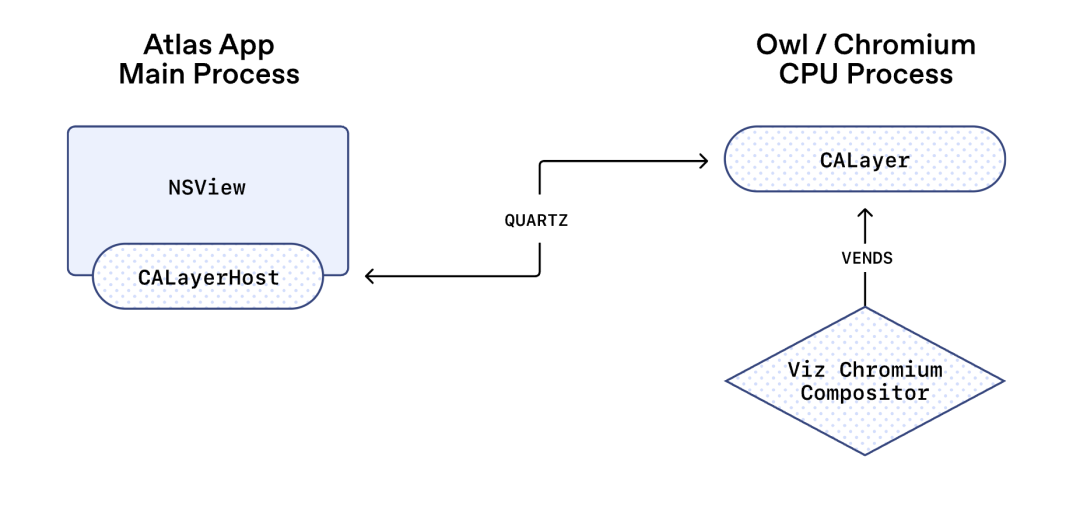 OpenAI 公开 Atlas 架构：为 Agent 重新发明浏览器 配图 5