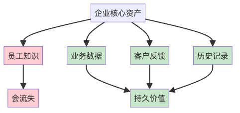 图5：企业的真正价值所在