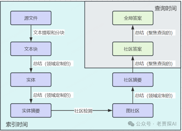 认识GraphRAG、理论结合案例剖析 配图 3
