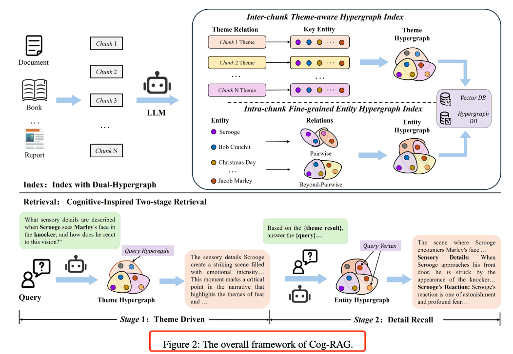 AAAI-26 | Cog-RAG：用双超图，重构RAG的认知流程 配图 2