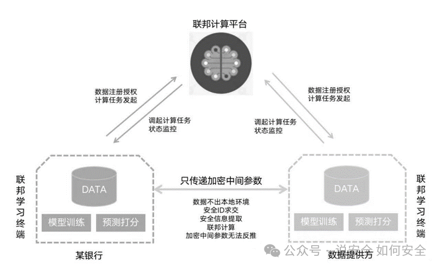 隐私计算实践--腾讯云计算共建金融信贷准入评分模型