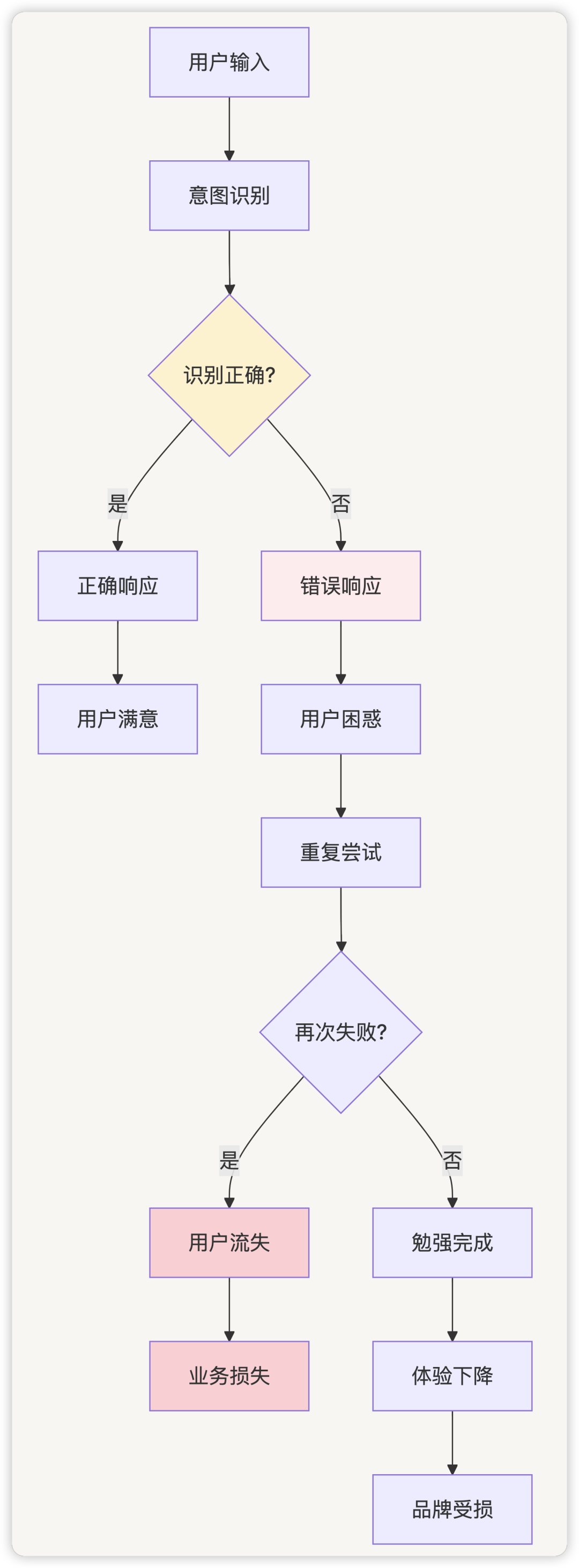 AI 应用开发，还需要意图识别吗？ 配图 12