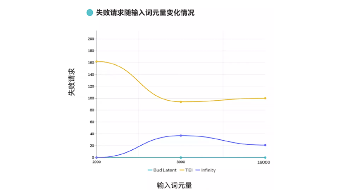 纯CPU加速Embedding推理曝惊人成绩：提速90%，错误率低于1% 配图 2