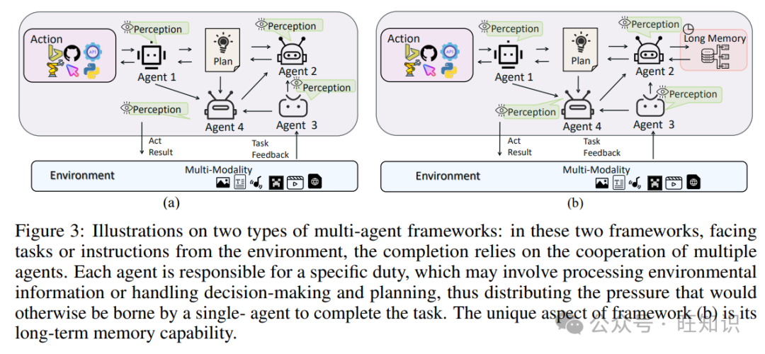 2024年大型多模态智能体(Large Multimodal Agents)综述：组件, 分类，协作，评估，应用，展望 配图 7
