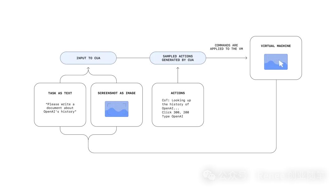 OpenAI发布新功能：Operator和CUA，让AI代劳你的网页任务 配图 3