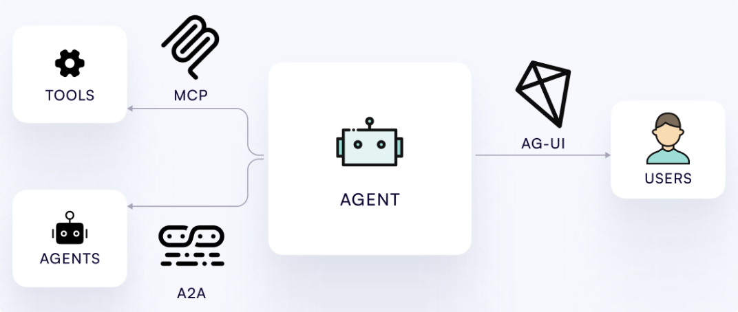 一文彻底看懂 Google 最新开源 A2UI 协议：如何让 AI Agent “说出UI” ？ 配图 10