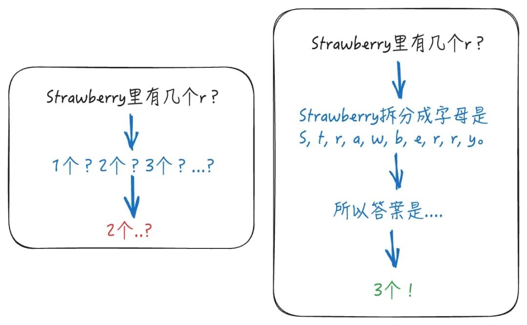 为什么大模型连Strawberry的都数不对？ 配图 12