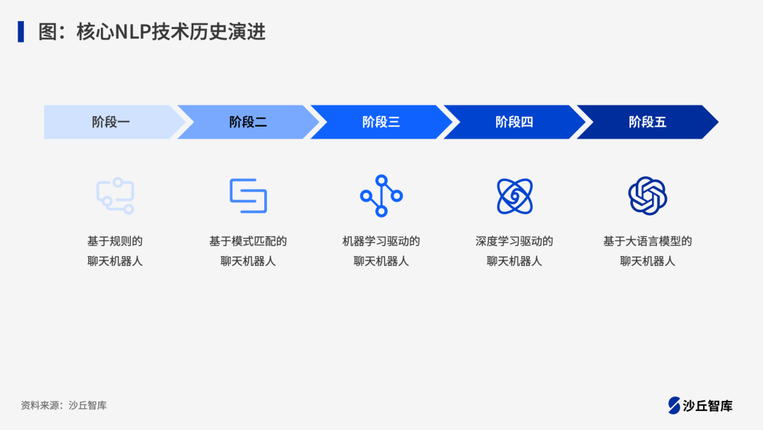 银行“大模型+智能客服”蓄势待发：一文了解五大国有银行客服场景大模型落地现状 配图 2