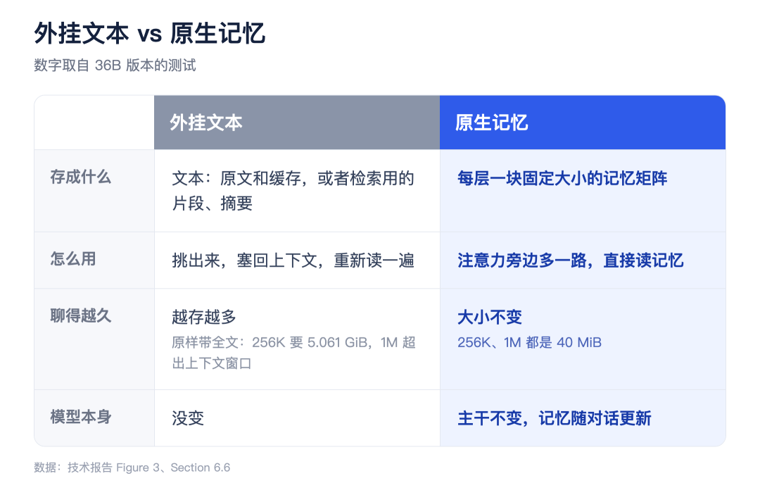 如何让【模型本身】具有记忆:存入参数 配图 4