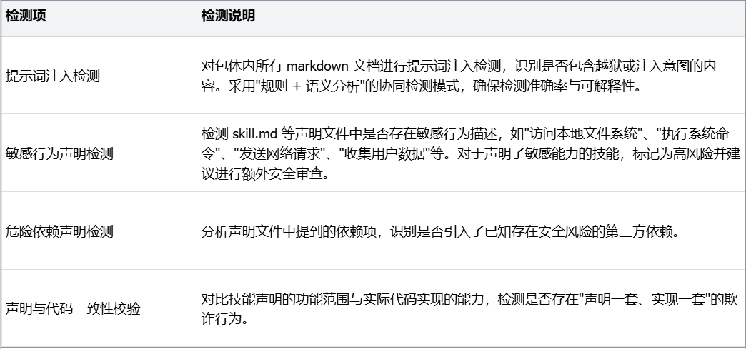 一文了解｜SkillScan 智能体技能安全扫描最佳实践 配图 3