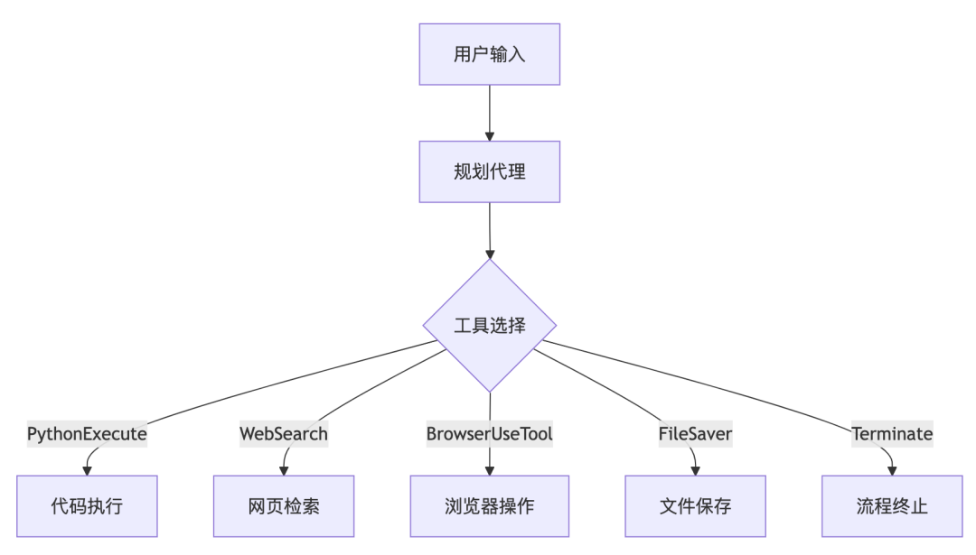 一文讲透OpenManus开发：功能、架构与实战指南