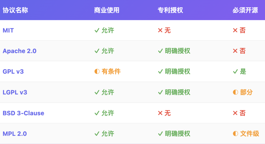 不同开源协议的差异