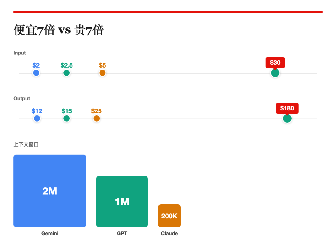 定价与上下文窗口对比：便宜7倍 vs 贵7倍
