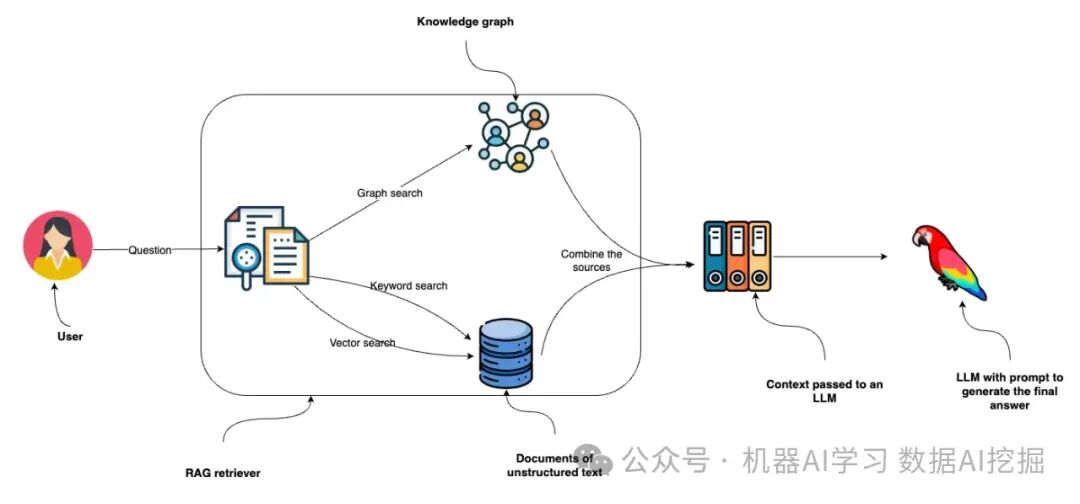 利用知识图谱提高RAG应用的准确性 配图 3