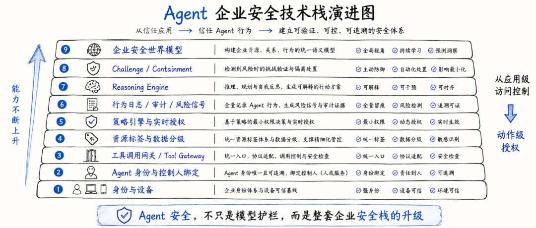 Beyond Zero:Google 正在重写 Agent 时代的企业零信任架构 配图 7