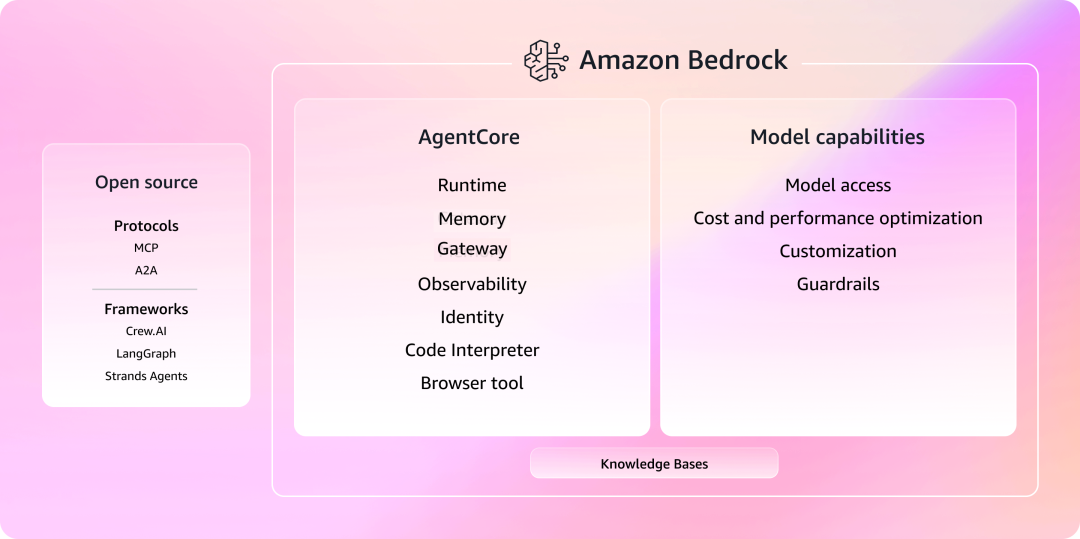 在 AWS re:Invent，我看见了智能体时代的落地方案 配图 6