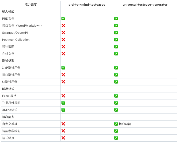 从30分钟到30秒，这个skill让测试用例编写效率提升了60倍 配图 22
