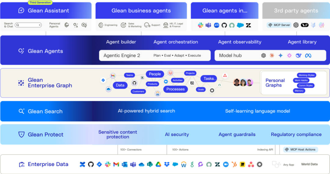 Glean解析：企业AI搜索的革新者如何重塑知识工作 配图 8