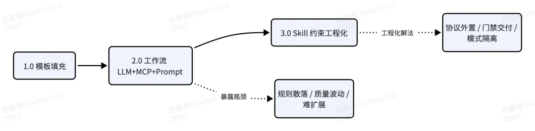 AI 生成接口自动化：从“随机抽奖”到“确定性交付”的 工程实践 配图 2