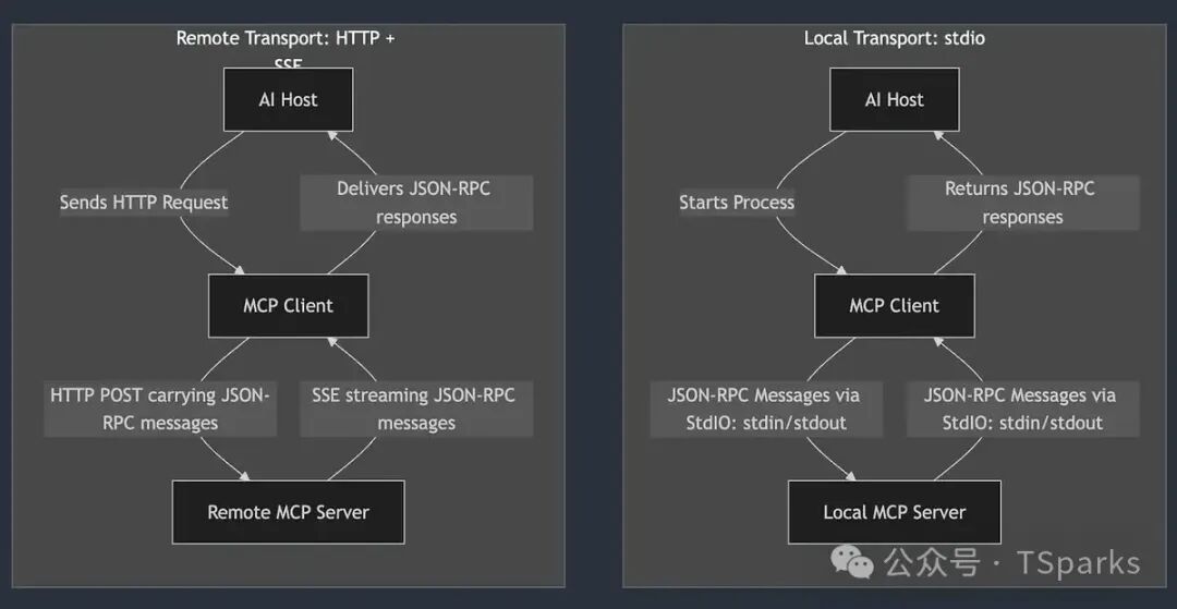 stdio和HTTP+SSE区别，图来自互联网