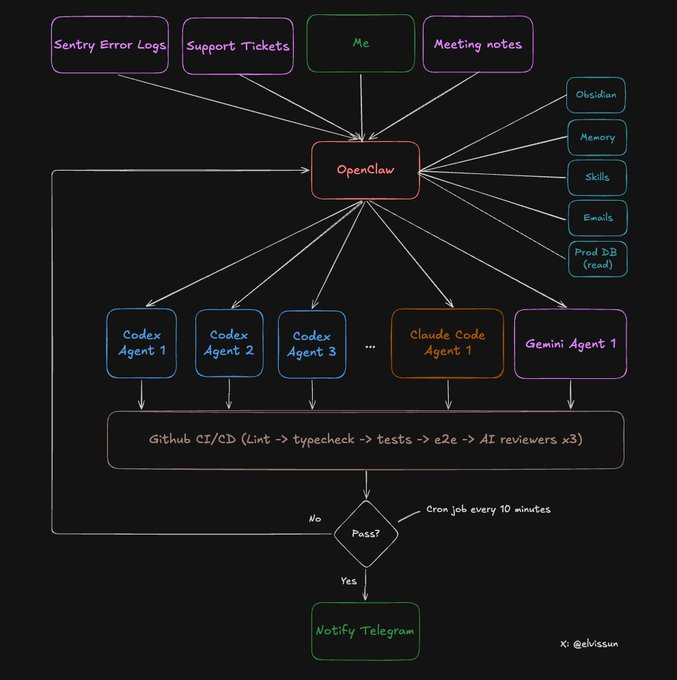 实战案例 | OpenClaw + Codex/Claude Code 智能体集群：一人开发团队的完整搭建方案 配图 3