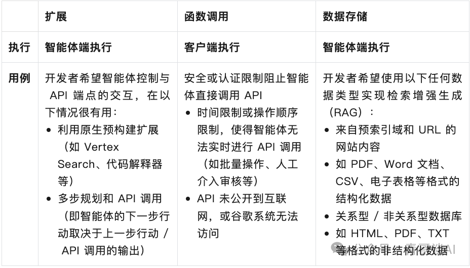 报告分享｜谷歌 AI Agent 白皮书宣告 2025 年迈入 Agent 时代 配图 21