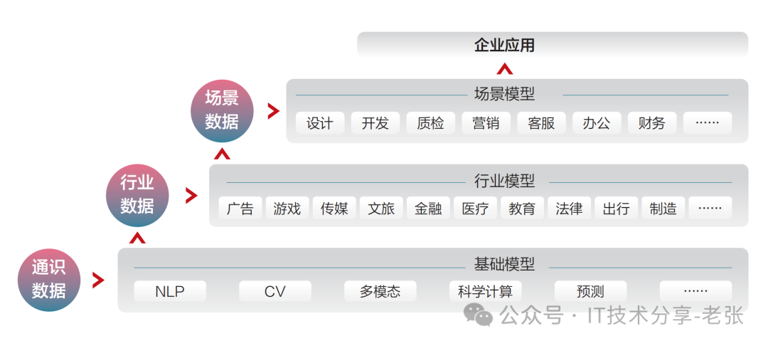 一分钟了解通用\行业\场景大模型的区别和联系 配图 3