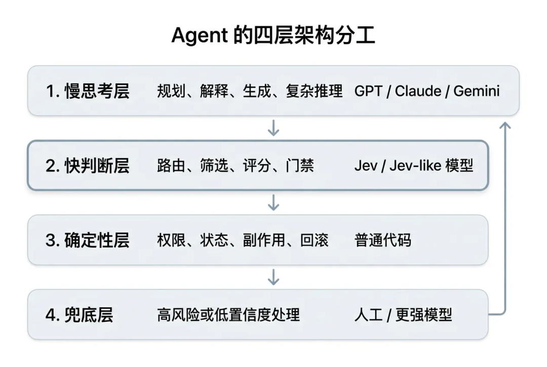 一万字Jev 工程实践长文：把 Agent 的“判断题”从大模型里拆出来 配图 4