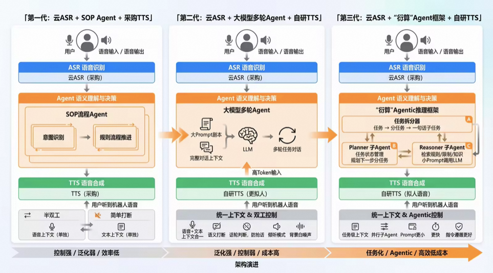 别再让语音机器人“答非所问”：AI Force任务型语音对话技术总结 配图 4