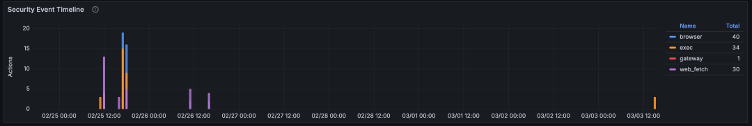 我们用 AI Observe Stack 观测了 OpenClaw，发现 AI Agent 背后的这些隐患 配图 7