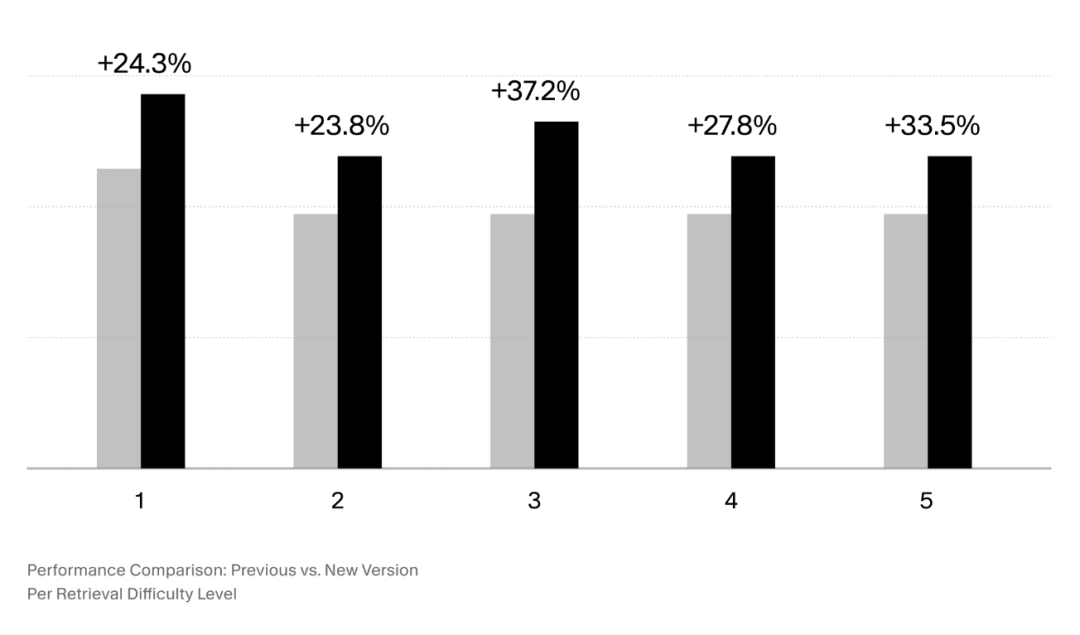 Embedding model performance chart