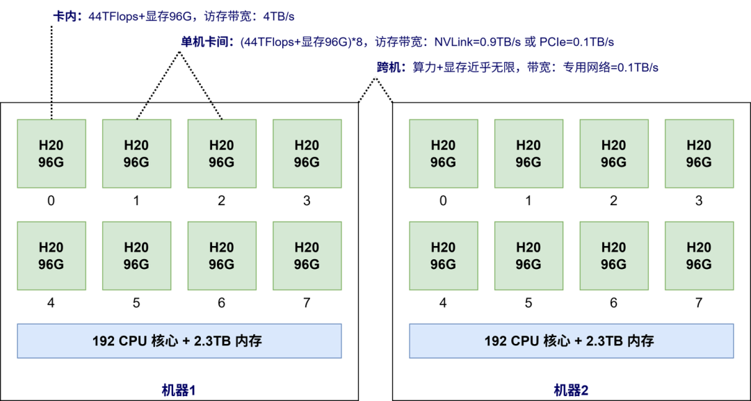 优tech分享 | 入局AI Infra：程序员必须了解的AI系统设计与挑战知识 配图 3