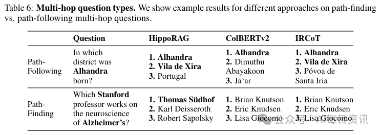 HippoRAG：模拟人类记忆的大语言模型 配图 9