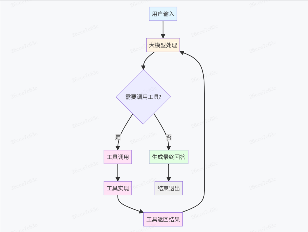 了解你的 AI 编码伙伴：Coding Agent核心机制解析 配图 2