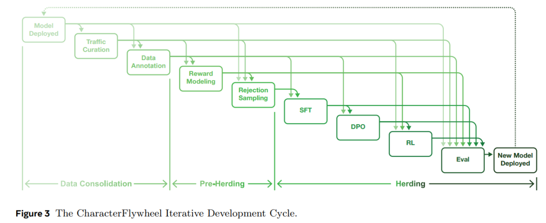 Figure 3: CharacterFlywheel迭代开发流程